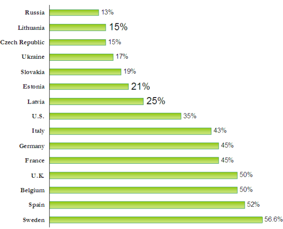 table personal income tax in latvia lithuania estonia 2012